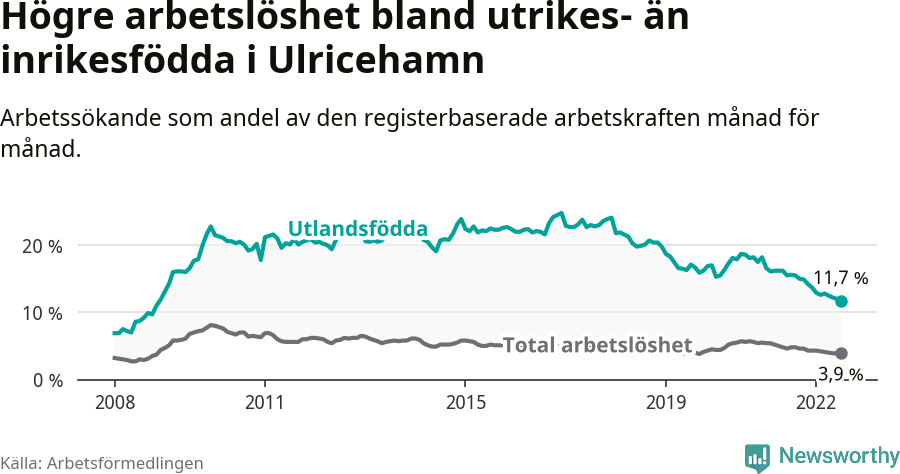 Graf: Skillnad i arbetslöshet mellan utrikesfödda och hela befolkningen i Ulricehamns kommun