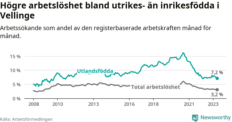 Graf: Skillnad i arbetslöshet mellan utrikesfödda och hela befolkningen i Vellinge kommun