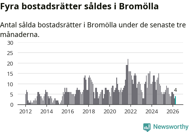 Graf: Antal sålda bostadsrätter i Bromölla kommun