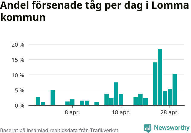 Stapeldiagram över andel försenade tåg per dag