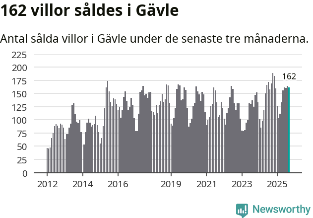 Graf: Antal sålda villor i Gävle kommun