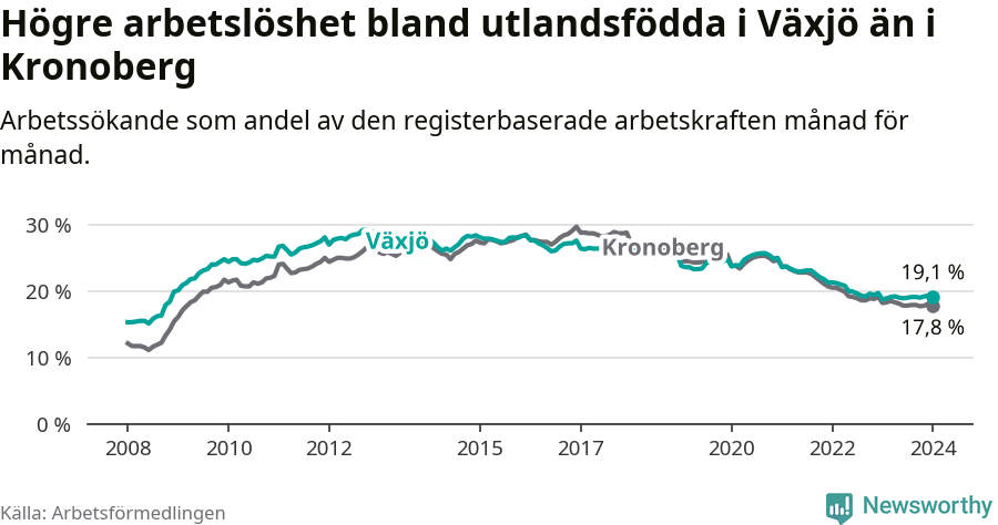 Graf: Arbetslöshet bland utrikesfödda i Växjö kommun och Kronobergs län