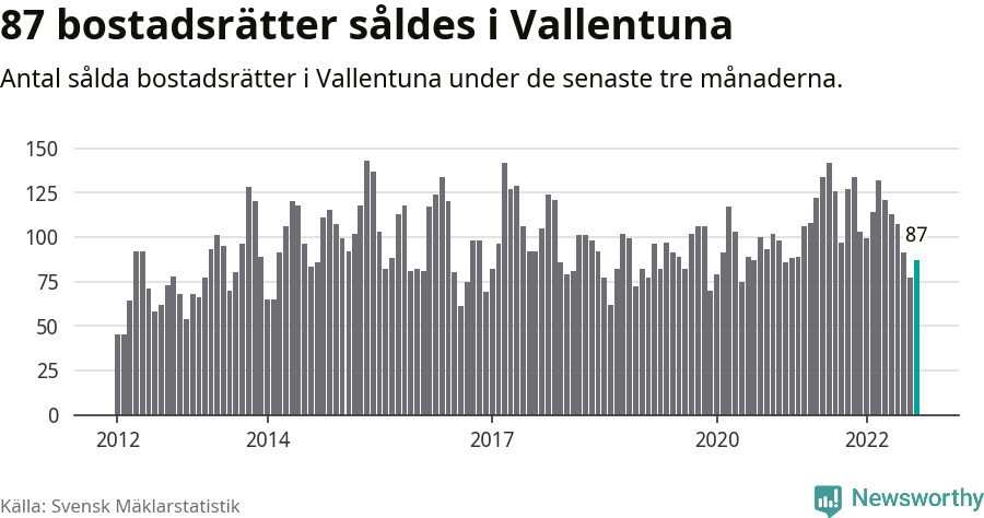 Graf: Antal sålda bostadsrätter i Vallentuna kommun