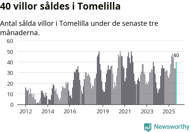 Graf: Antal sålda villor i Tomelilla kommun