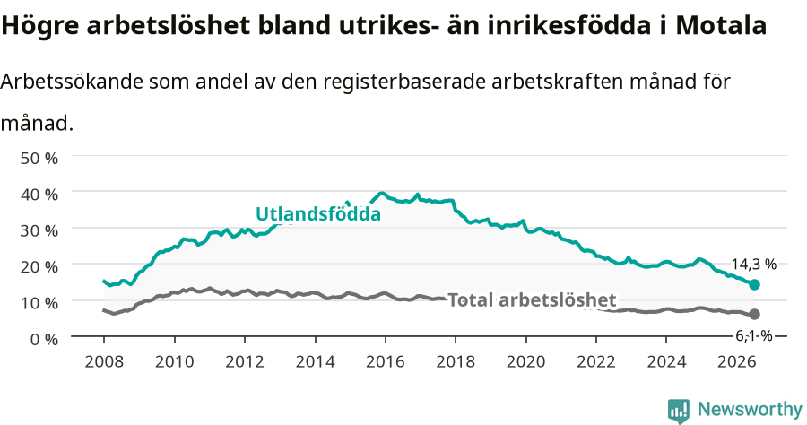 Graf: Skillnad i arbetslöshet mellan utrikesfödda och hela befolkningen i Motala kommun