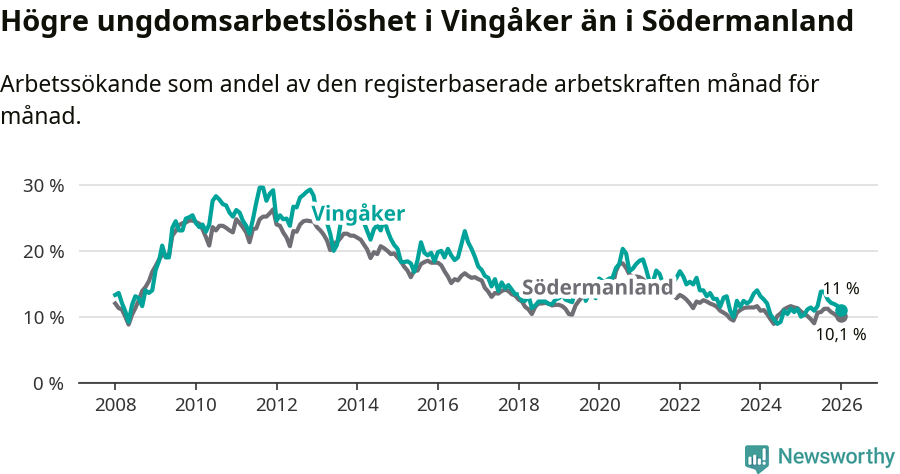 Graf: Arbetslöshet bland unga i Vingåkers kommun och Södermanlands län