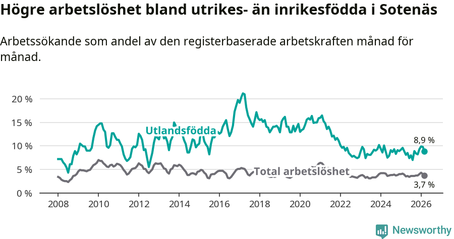 Graf: Skillnad i arbetslöshet mellan utrikesfödda och hela befolkningen i Sotenäs kommun
