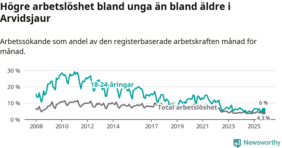 Graf: Skillnad i arbetslöshet mellan unga och hela befolkningen i Arvidsjaurs kommun