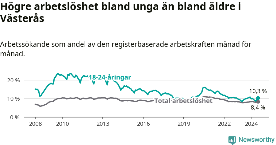 Graf: Skillnad i arbetslöshet mellan unga och hela befolkningen i Västerås kommun