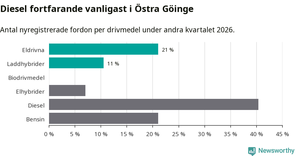 Graf: Antal nyregistrerade fordon per drivmedel