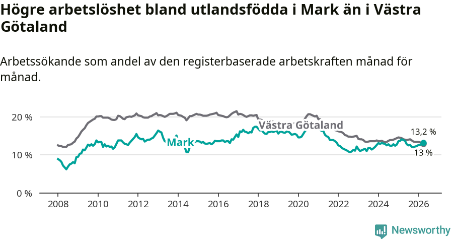 Graf: Arbetslöshet bland utrikesfödda i Marks kommun och Västra Götalands län
