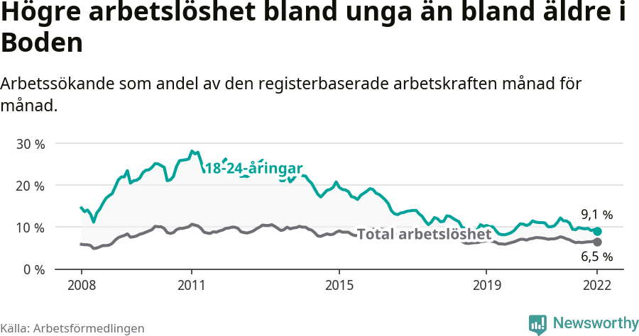 Graf: Skillnad i arbetslöshet mellan unga och hela befolkningen i Bodens kommun