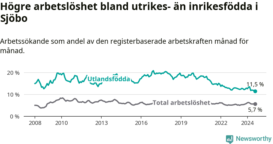 Graf: Skillnad i arbetslöshet mellan utrikesfödda och hela befolkningen i Sjöbo kommun