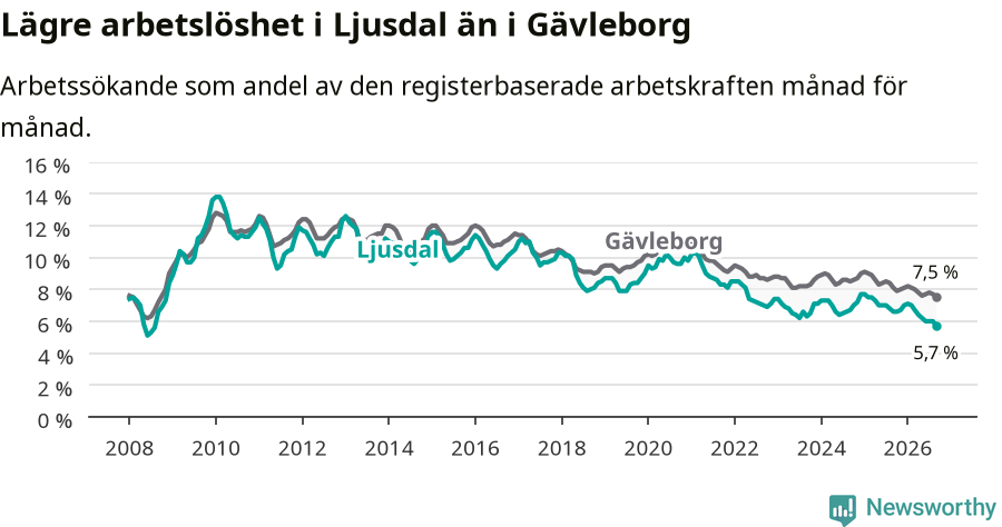 Graf: Arbetslöshet i Ljusdals kommun och Gävleborgs län
