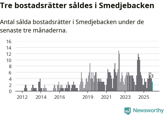 Graf: Antal sålda bostadsrätter i Smedjebackens kommun