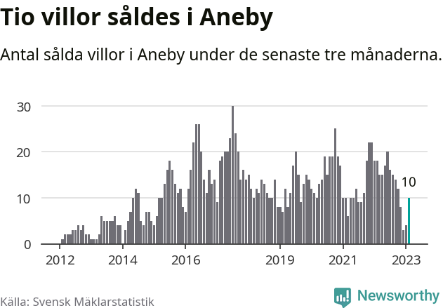 Graf: Antal sålda villor i Aneby kommun