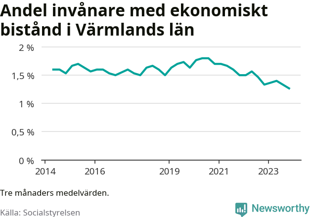 Graf över andelen biståndstagare per tremånadersperiod