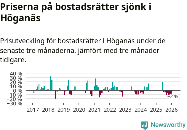 Graf: Prisutveckling för bostadsrätter i Höganäs kommun