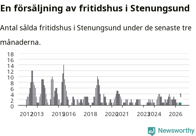 Graf: Antal sålda fritidshus i Stenungsunds kommun