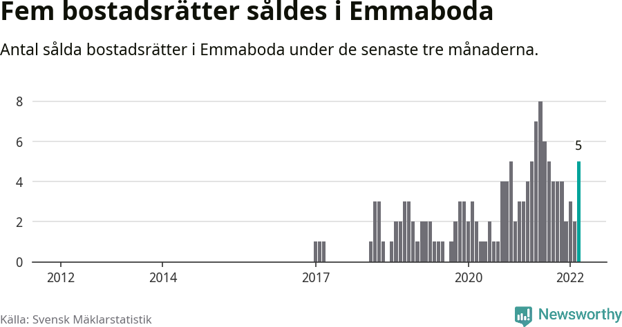 Graf: Antal sålda bostadsrätter i Emmaboda kommun