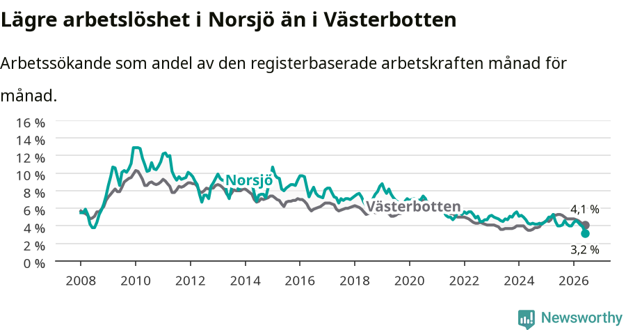 Graf: Arbetslöshet i Norsjö kommun och Västerbottens län