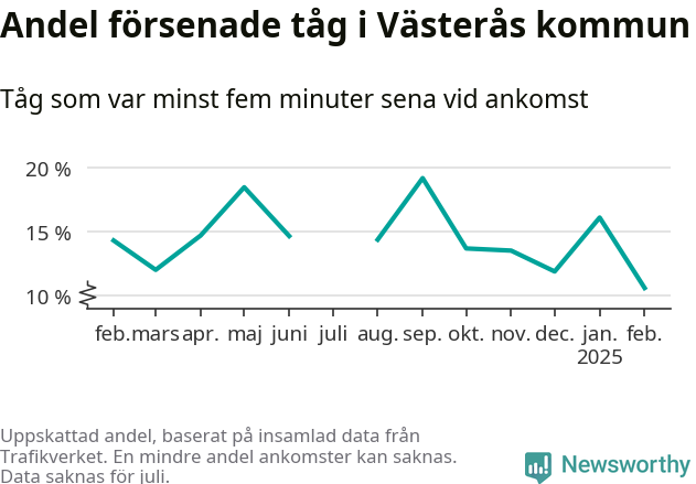 Graf över andel försenade tåg per månad