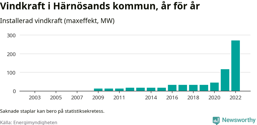 stapeldiagram som visar den totala installerade effekten från år till år.