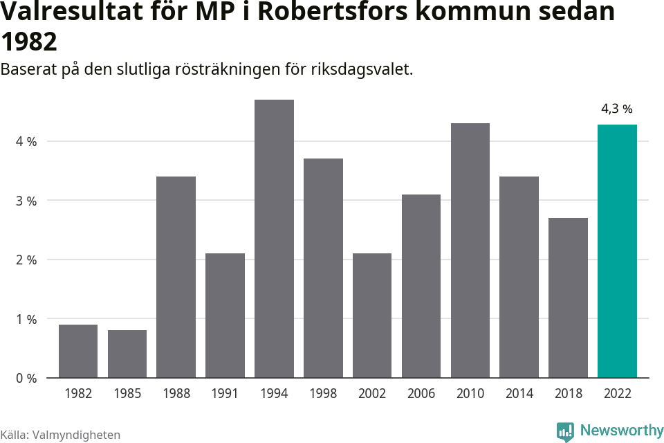 Miljöpartiets resultat över tid