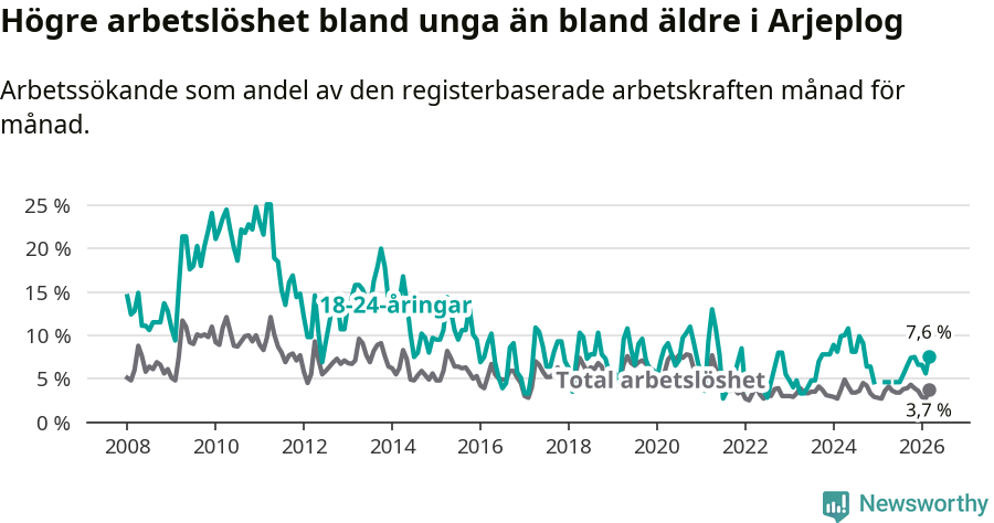 Graf: Skillnad i arbetslöshet mellan unga och hela befolkningen i Arjeplogs kommun