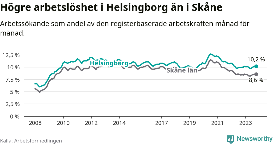 Graf: Arbetslöshet i Helsingborgs kommun och Skåne län