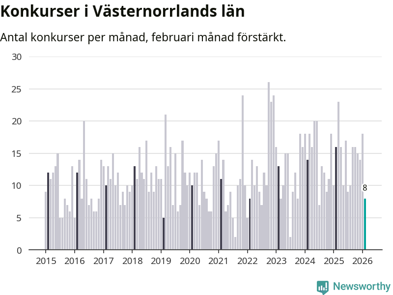 Graf: Antal konkurser per månad i Västernorrlands län