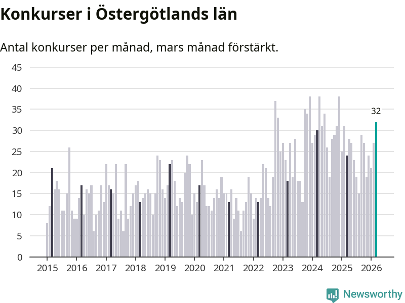 Graf: Antal konkurser per månad i Östergötlands län