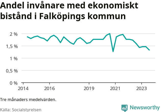 Graf över andelen biståndstagare per tremånadersperiod