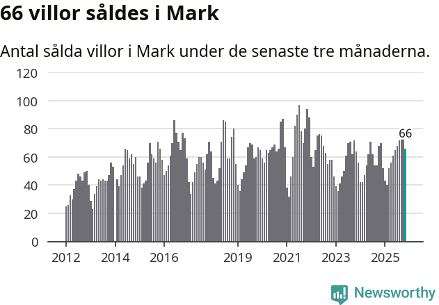 Graf: Antal sålda villor i Marks kommun