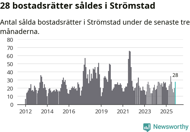 Graf: Antal sålda bostadsrätter i Strömstads kommun