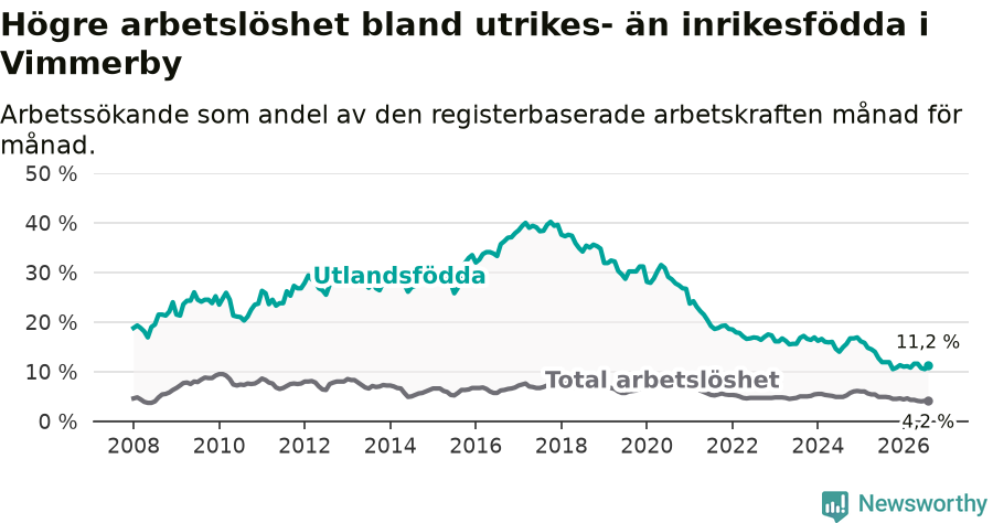Graf: Skillnad i arbetslöshet mellan utrikesfödda och hela befolkningen i Vimmerby kommun