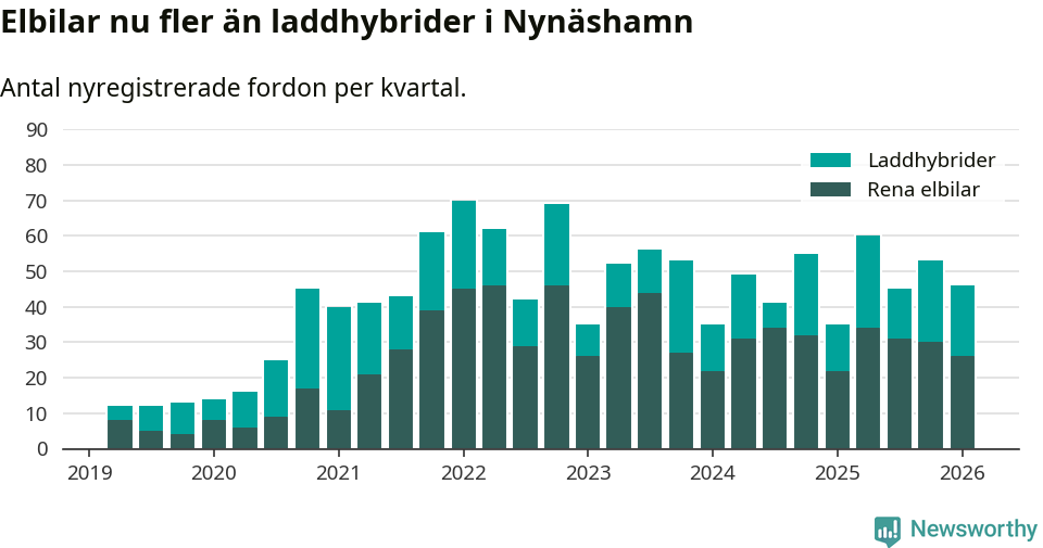 Graf: Antal nya laddhybrider och elbilar över tid