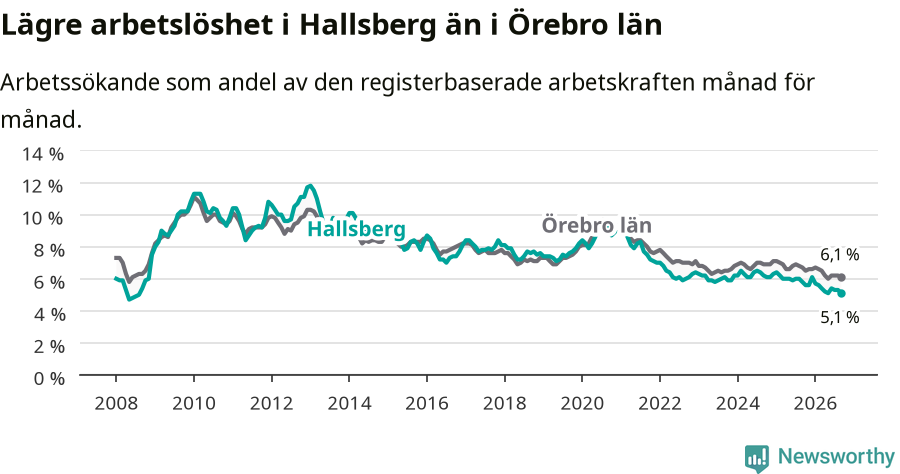 Graf: Arbetslöshet i Hallsbergs kommun och Örebro län