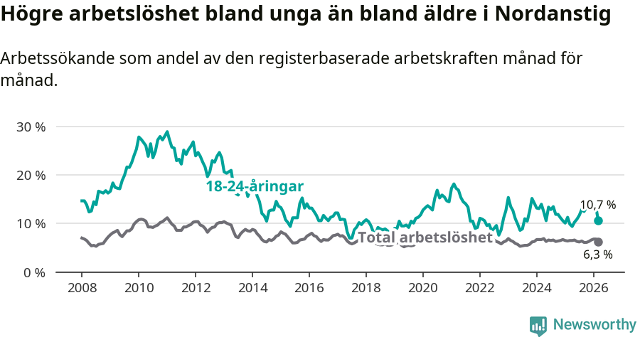 Graf: Skillnad i arbetslöshet mellan unga och hela befolkningen i Nordanstigs kommun