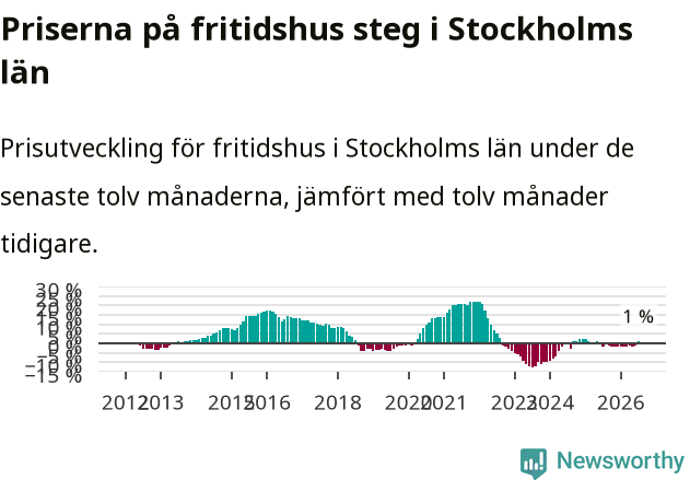 Graf: Prisutveckling för fritidshus i Stockholms län
