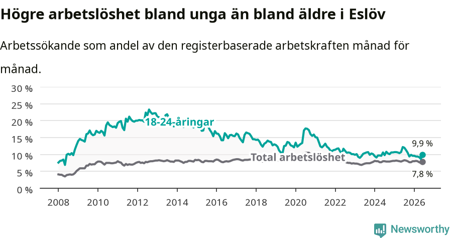 Graf: Skillnad i arbetslöshet mellan unga och hela befolkningen i Eslövs kommun