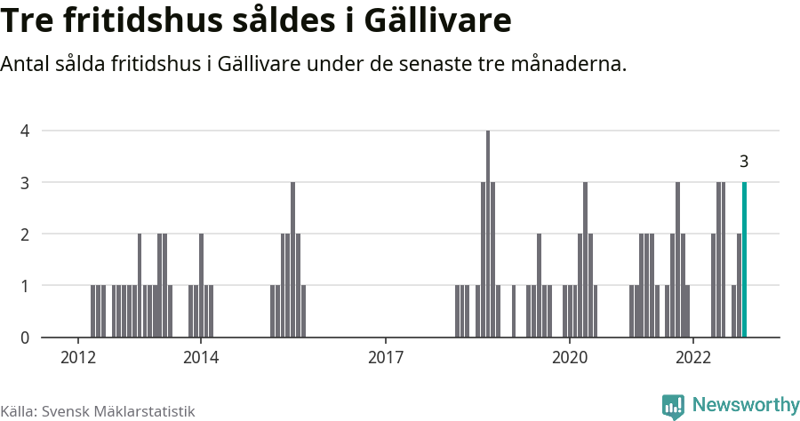 Graf: Antal sålda fritidshus i Gällivare kommun