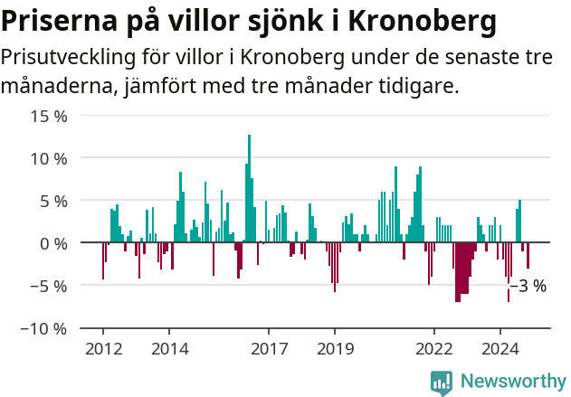 Graf: Prisutveckling för villor i Kronobergs län