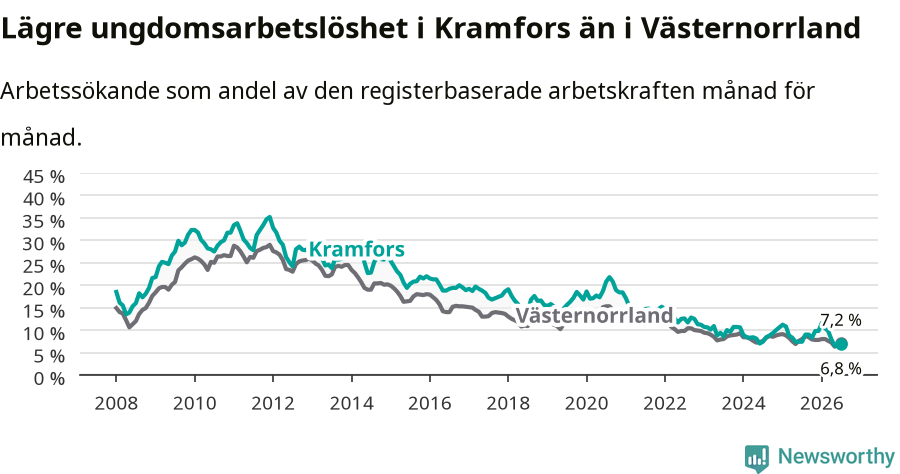 Graf: Arbetslöshet bland unga i Kramfors kommun och Västernorrlands län