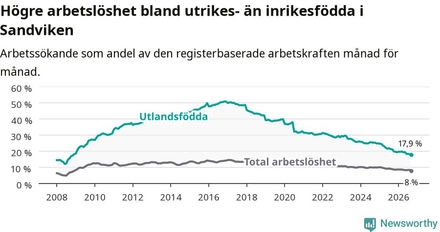 Graf: Skillnad i arbetslöshet mellan utrikesfödda och hela befolkningen i Sandvikens kommun