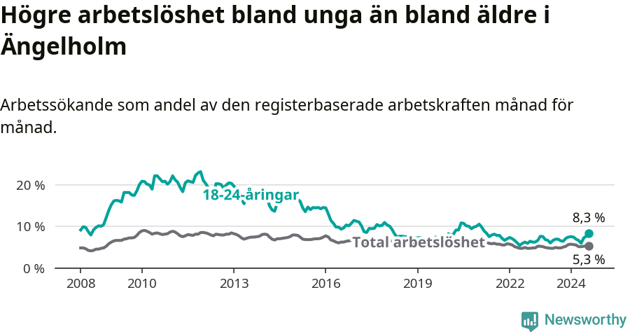 Graf: Skillnad i arbetslöshet mellan unga och hela befolkningen i Ängelholms kommun