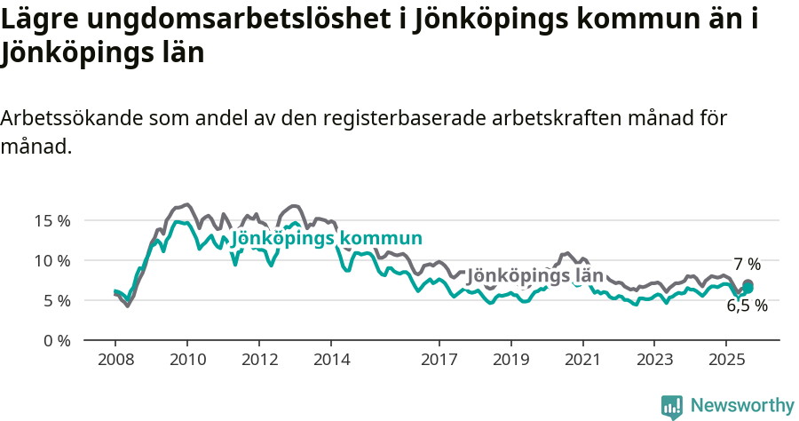 Graf: Arbetslöshet bland unga i Jönköpings kommun och Jönköpings län