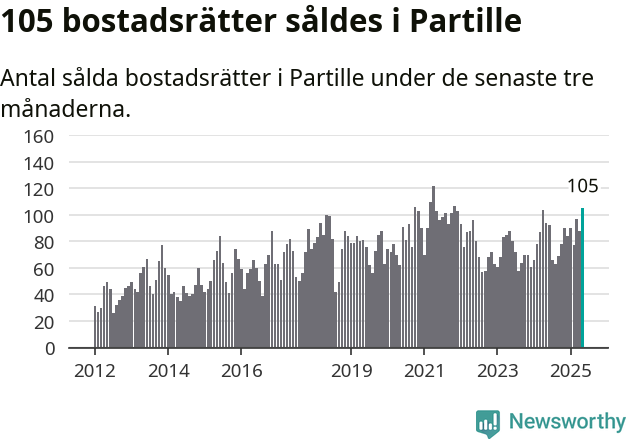 Graf: Antal sålda bostadsrätter i Partille kommun