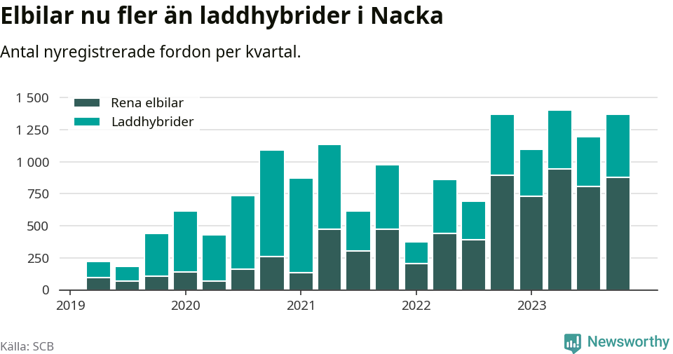 Graf: Antal nya laddhybrider och elbilar över tid