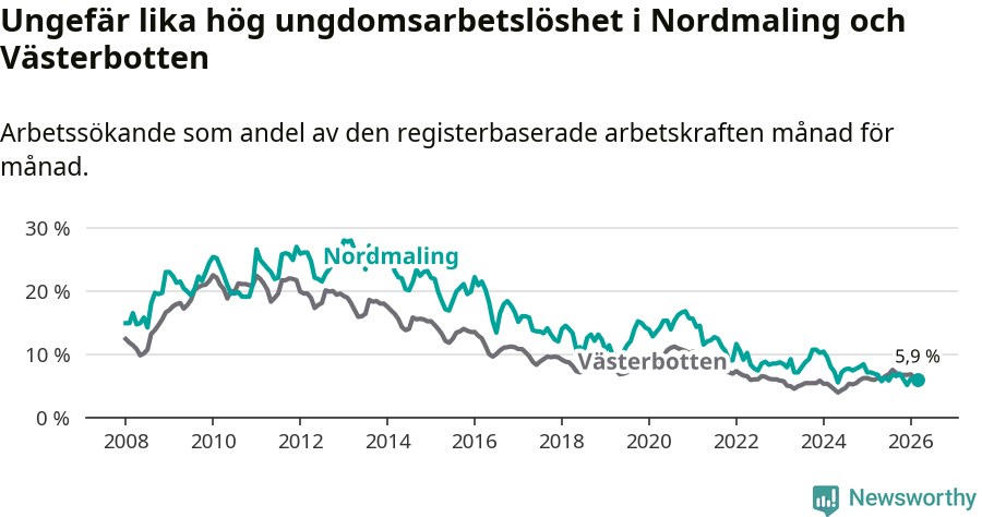 Graf: Arbetslöshet bland unga i Nordmalings kommun och Västerbottens län